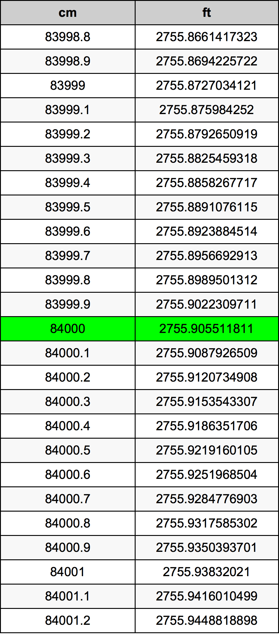 84000 Sentimeter konversi tabel