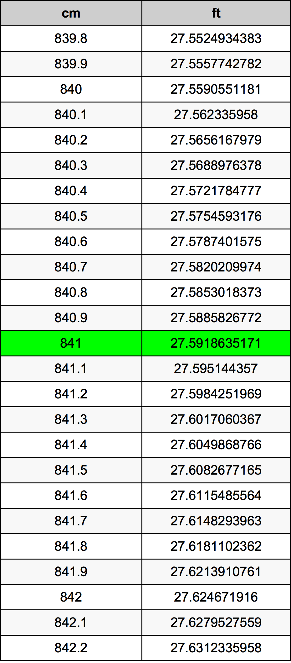 841 ċentimetru konverżjoni tabella
