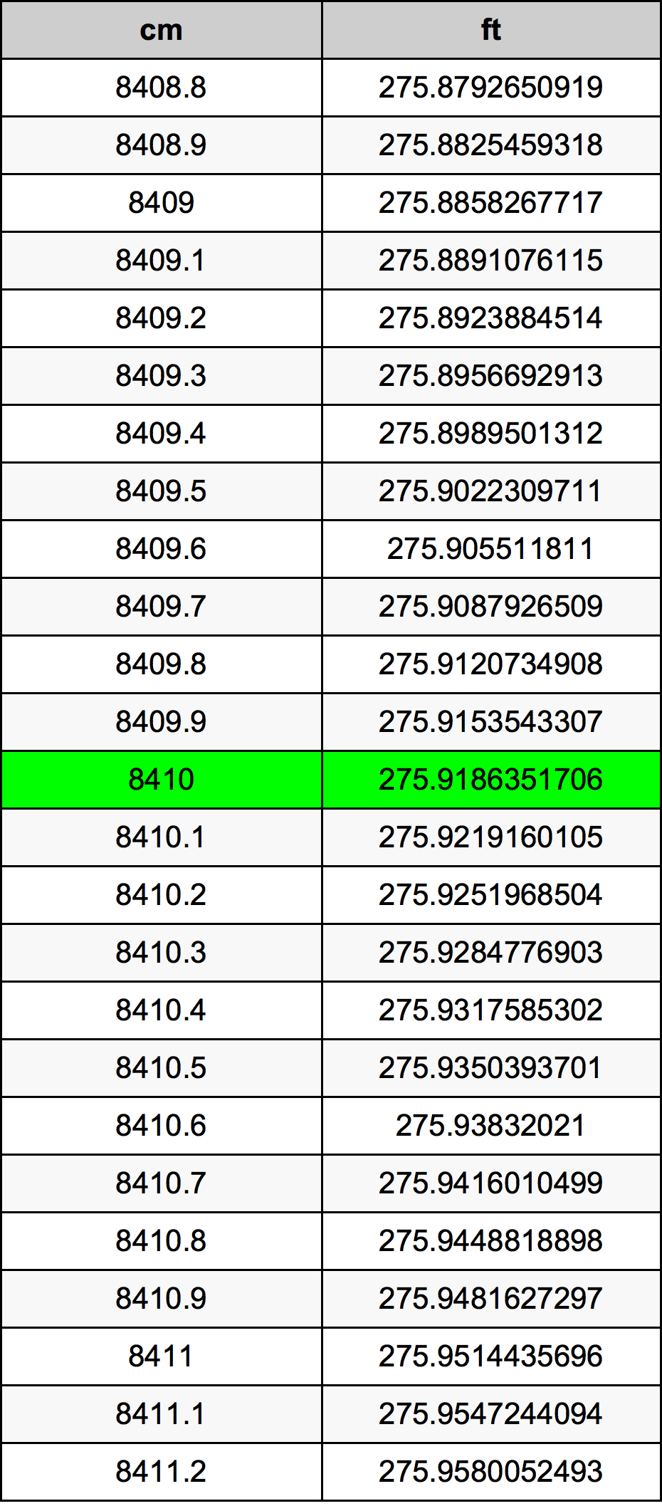 8410 Centimètre table de conversion