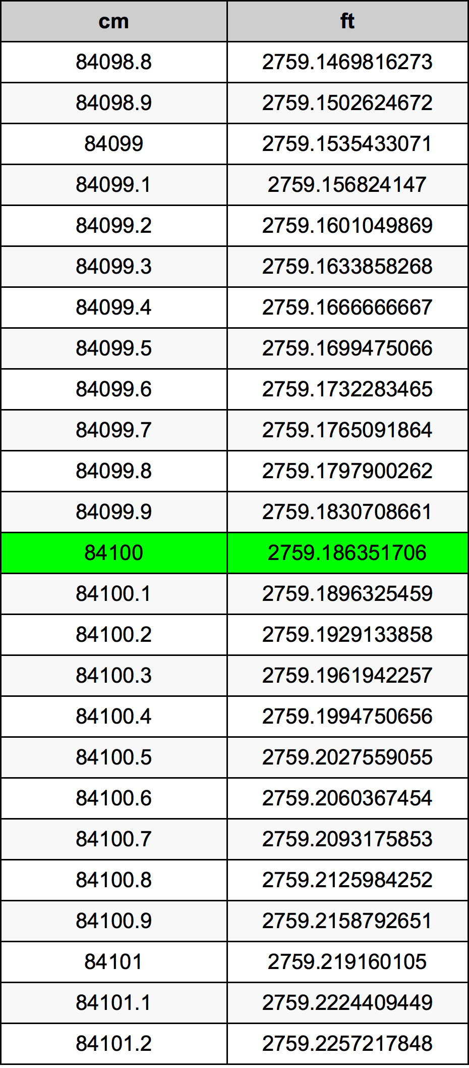84100 ċentimetru konverżjoni tabella