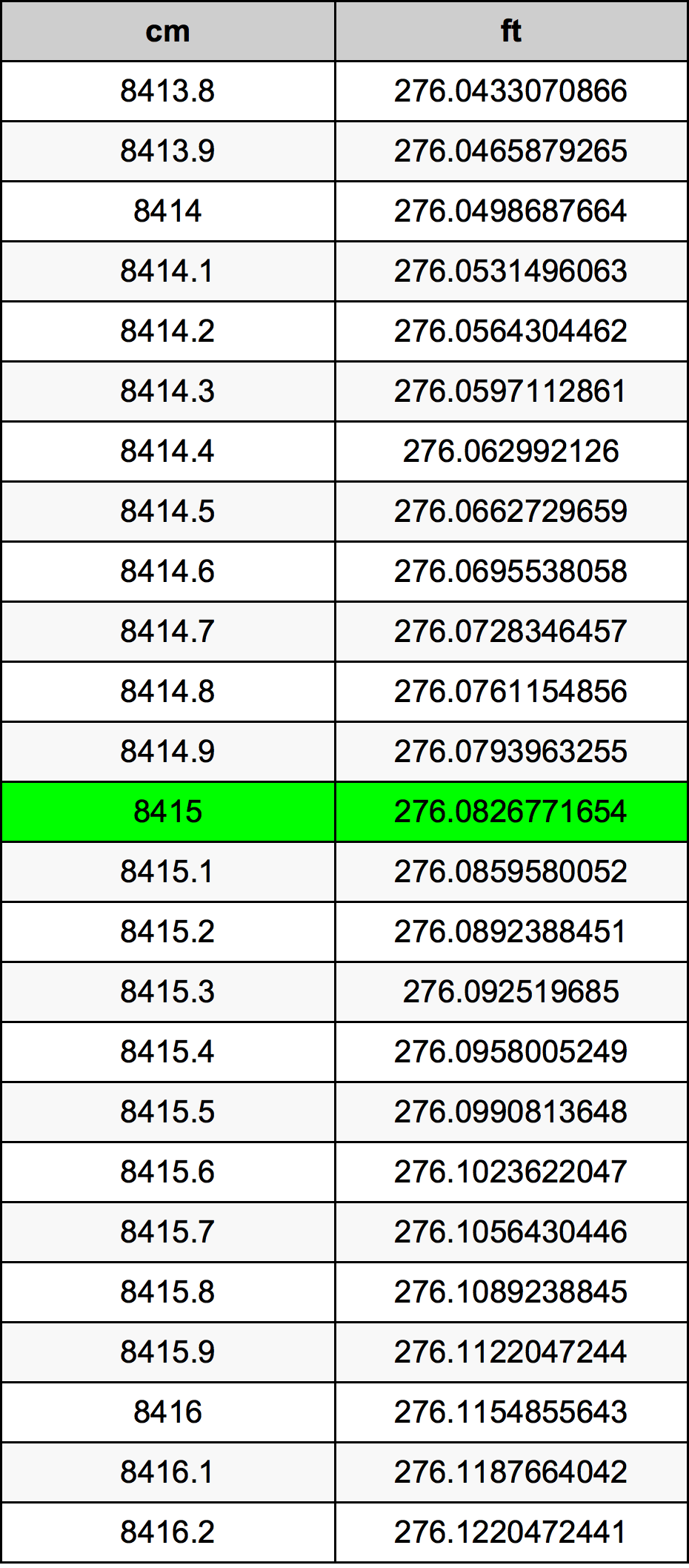 8415 Centimetro tabella di conversione