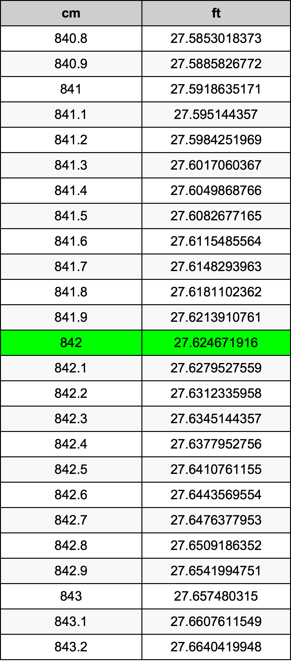 842 ċentimetru konverżjoni tabella