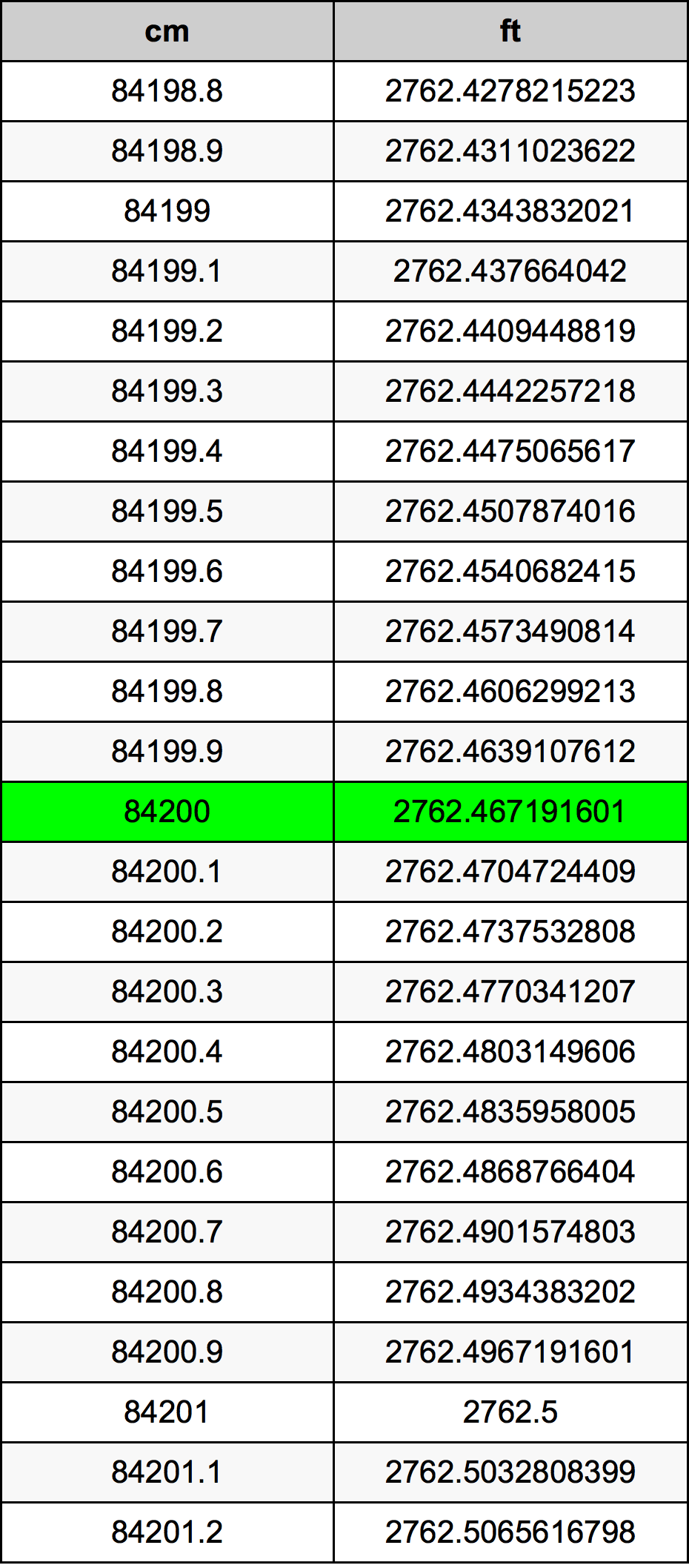 84200 Centiméter átszámítási táblázat