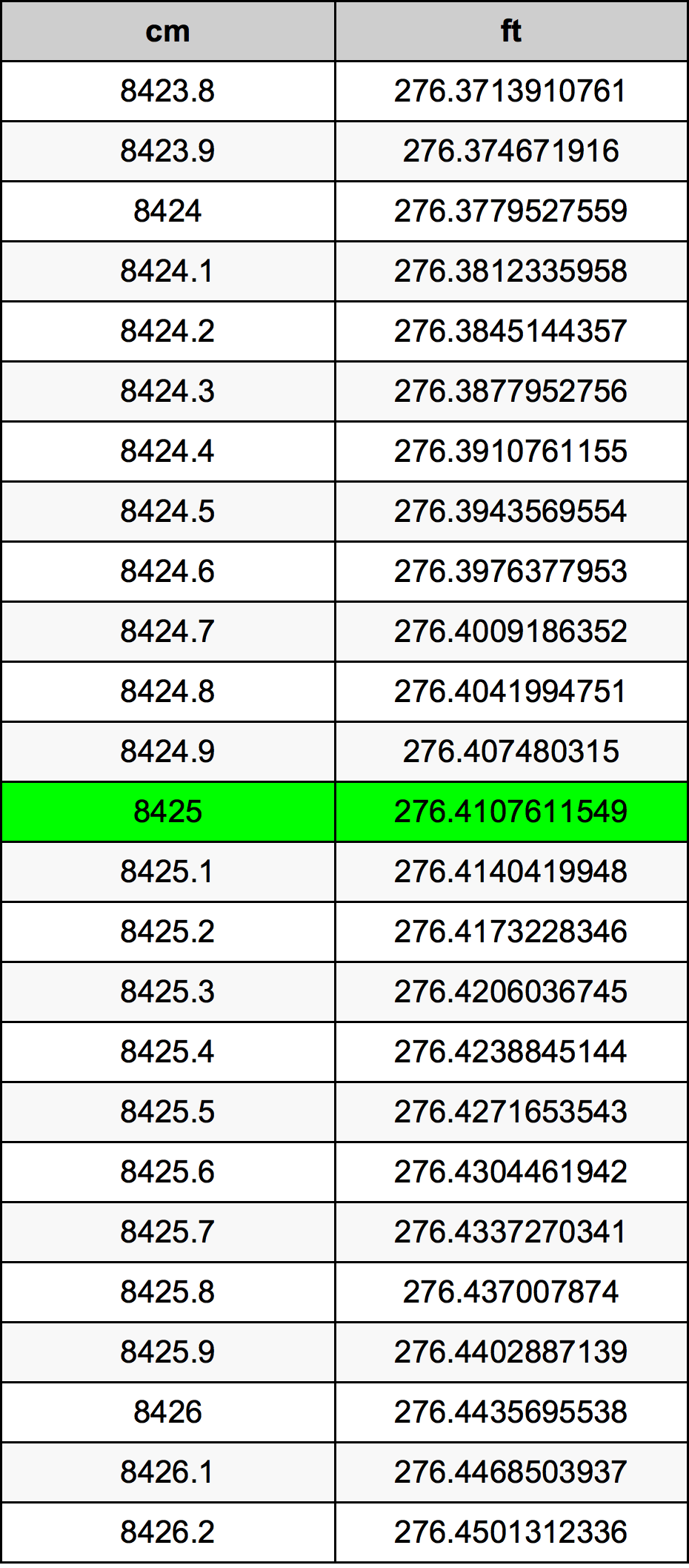 8425 ċentimetru konverżjoni tabella