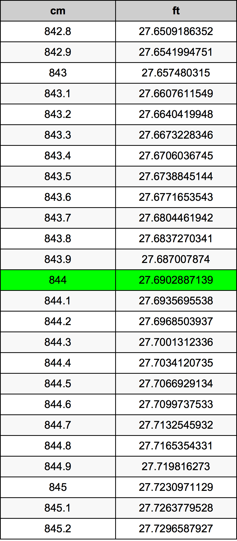 844 ċentimetru konverżjoni tabella