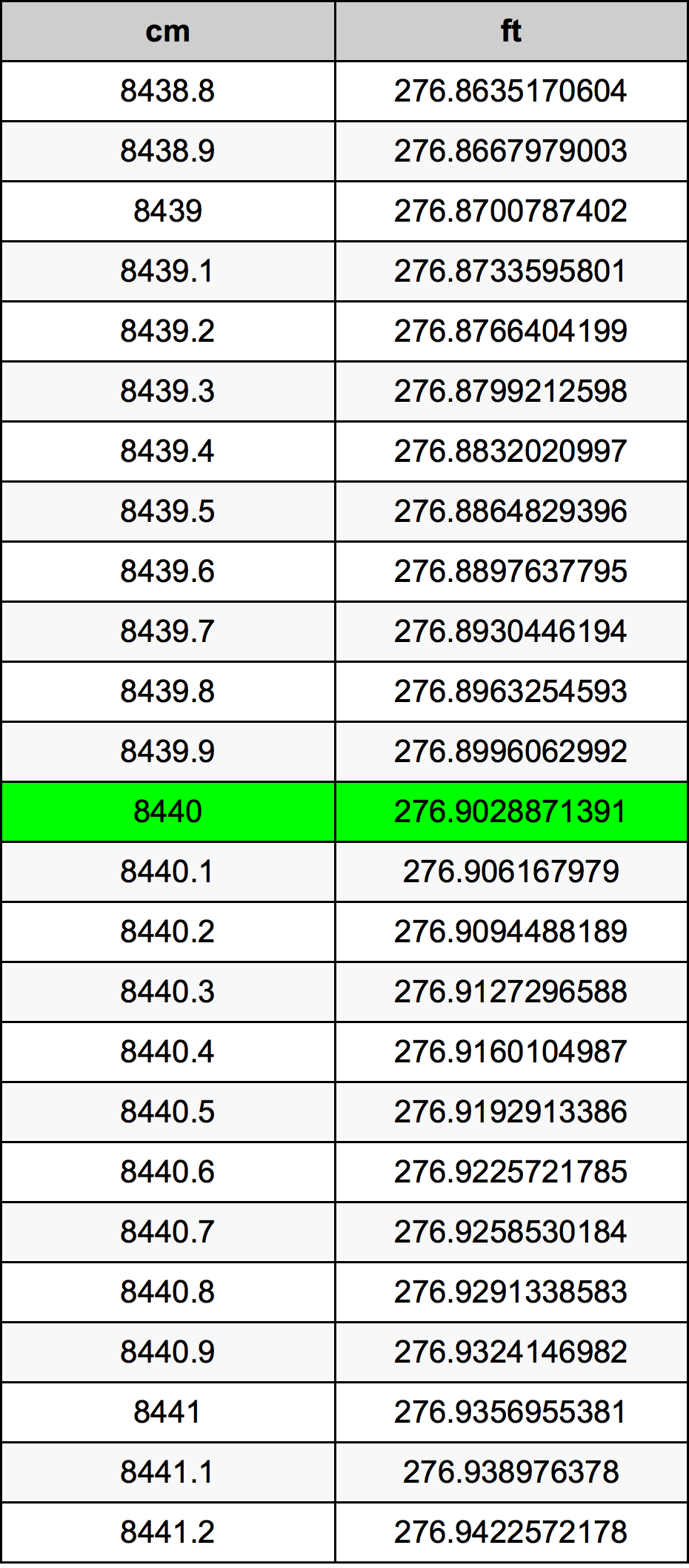 8440 ċentimetru konverżjoni tabella