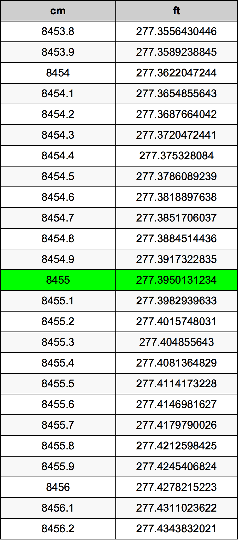 8455 ċentimetru konverżjoni tabella