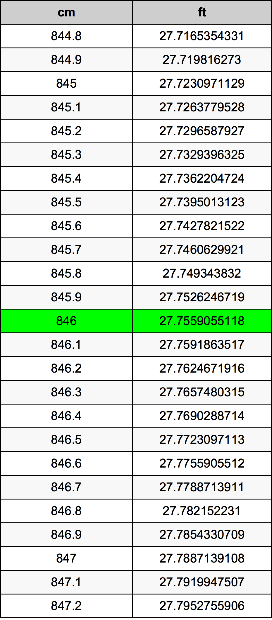 846 Sentimeter konversi tabel