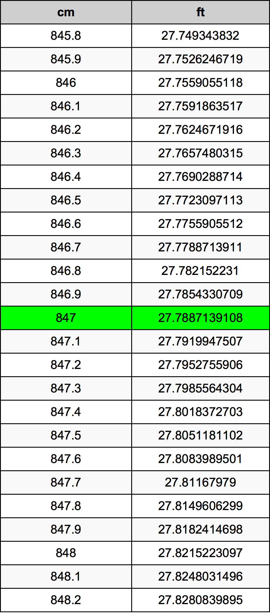 847 ċentimetru konverżjoni tabella