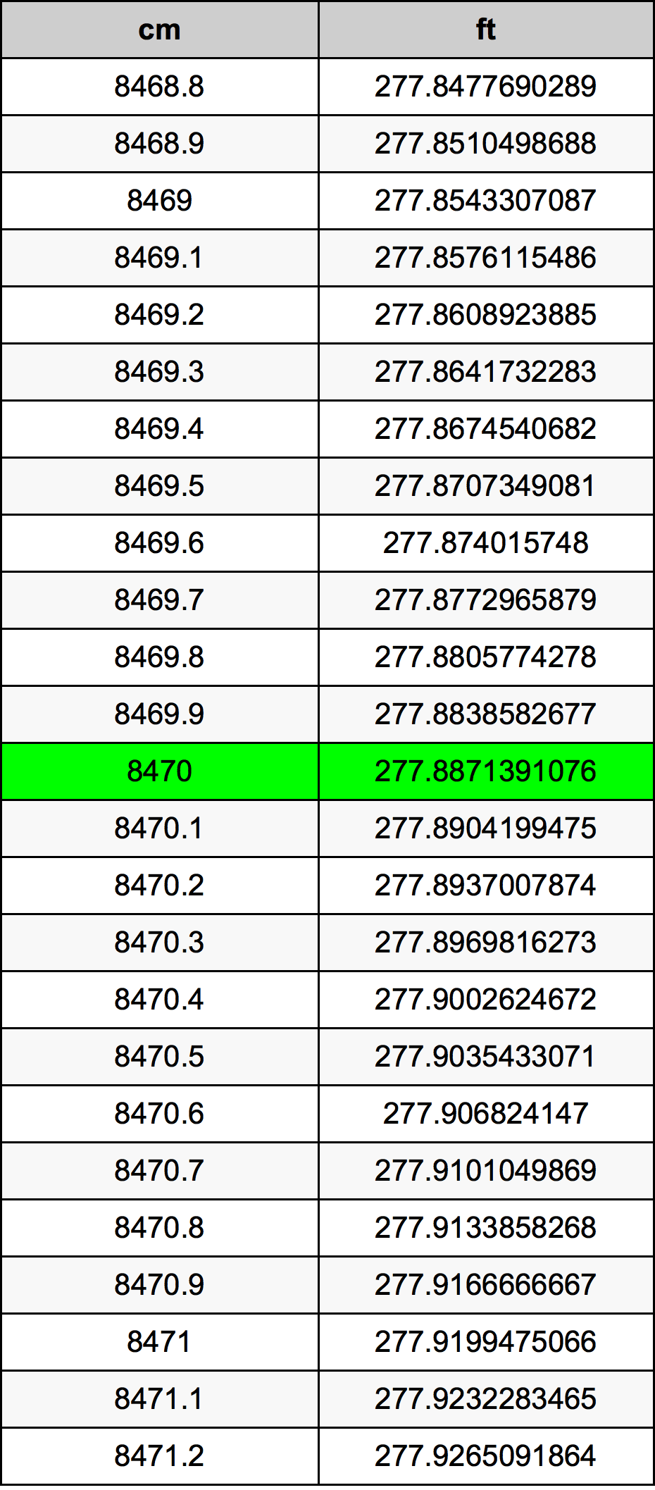 8470 ċentimetru konverżjoni tabella