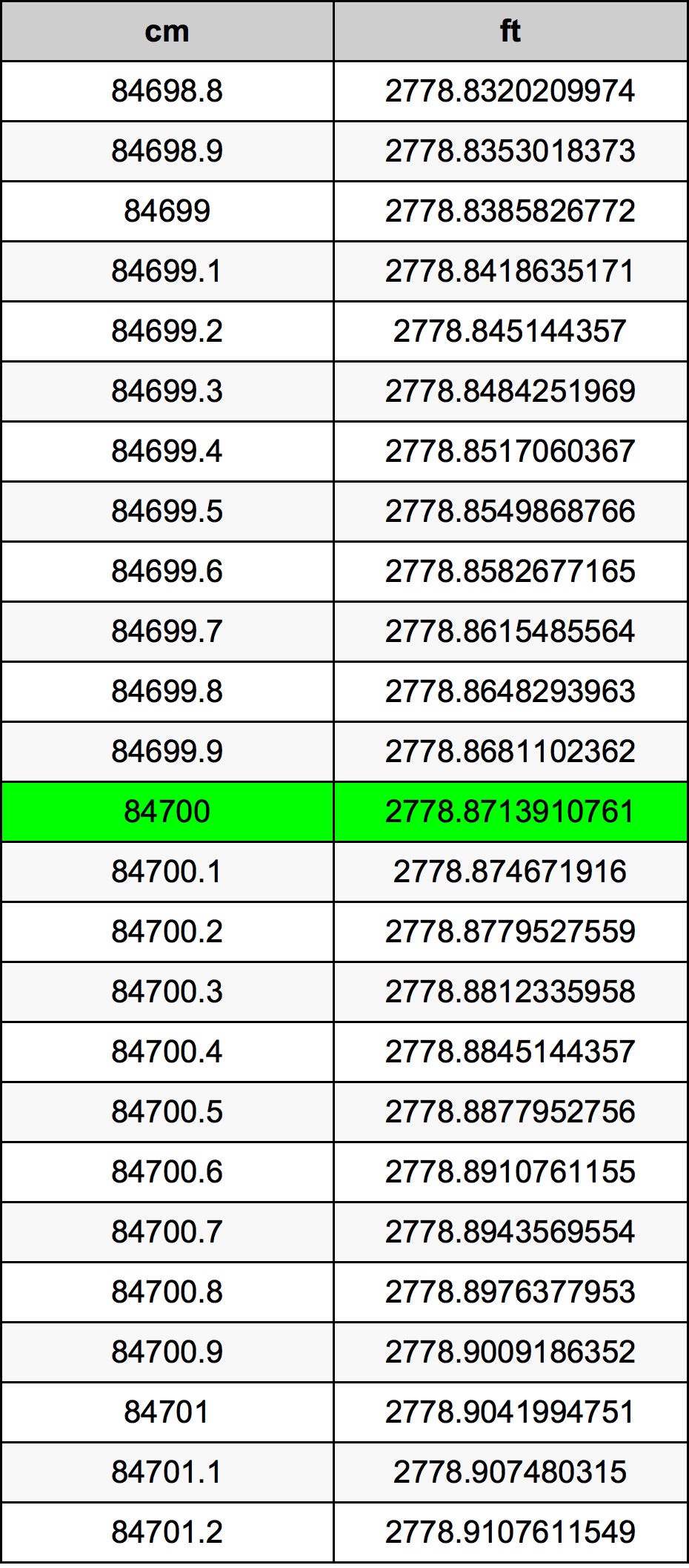 84700 Sentimeter konversi tabel