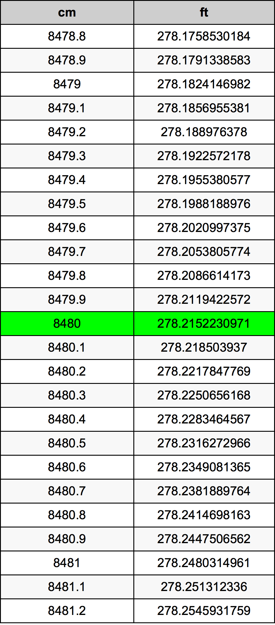 8480 ċentimetru konverżjoni tabella