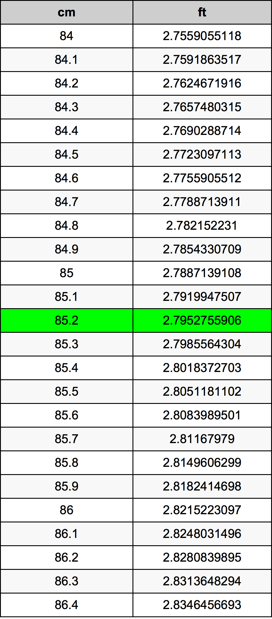 85.2 Centimetro tabella di conversione