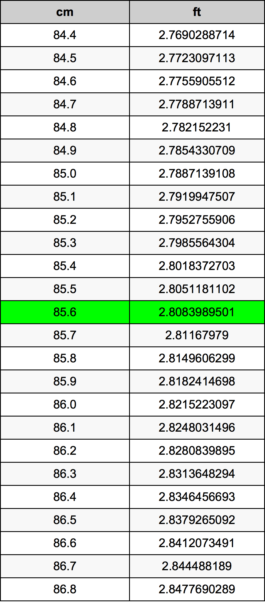 85.6 Centimetro tabella di conversione
