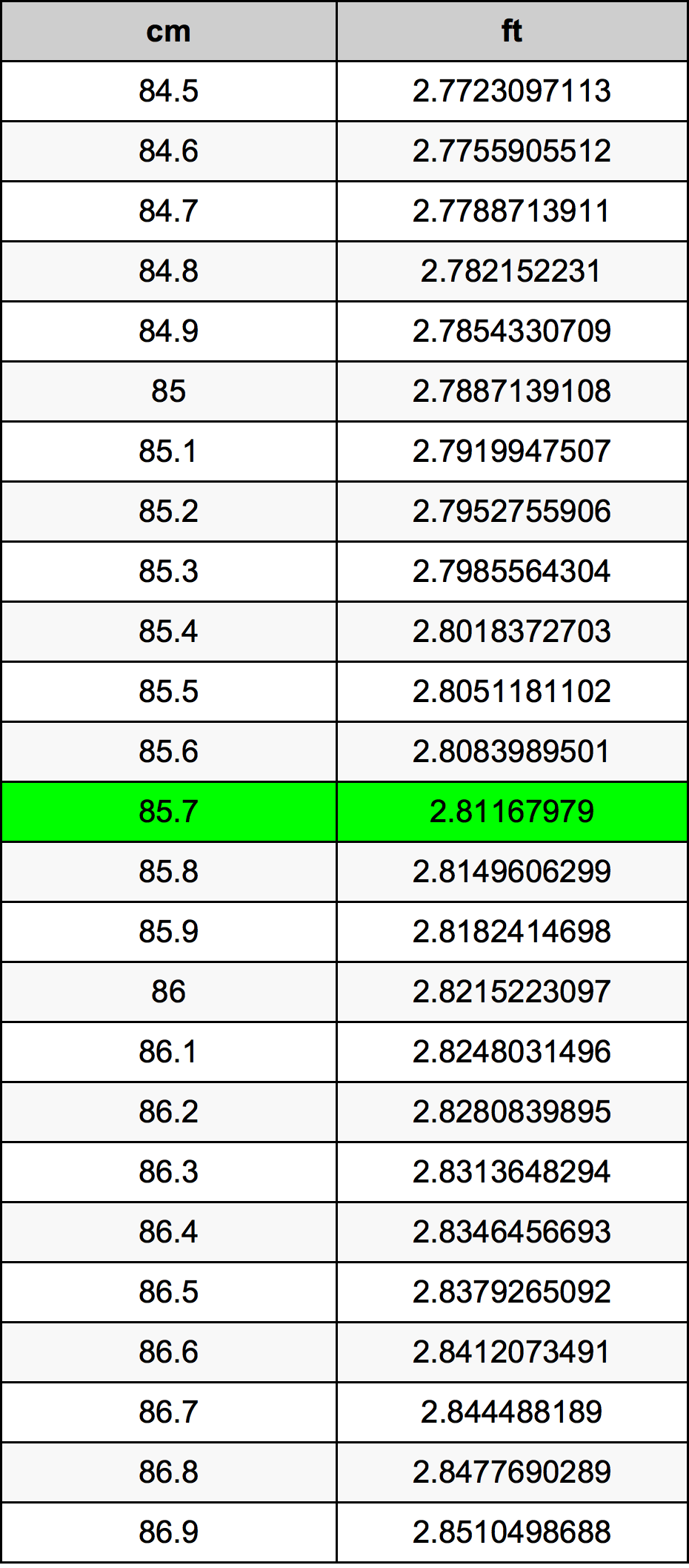 85.7 Sentimeter konversi tabel