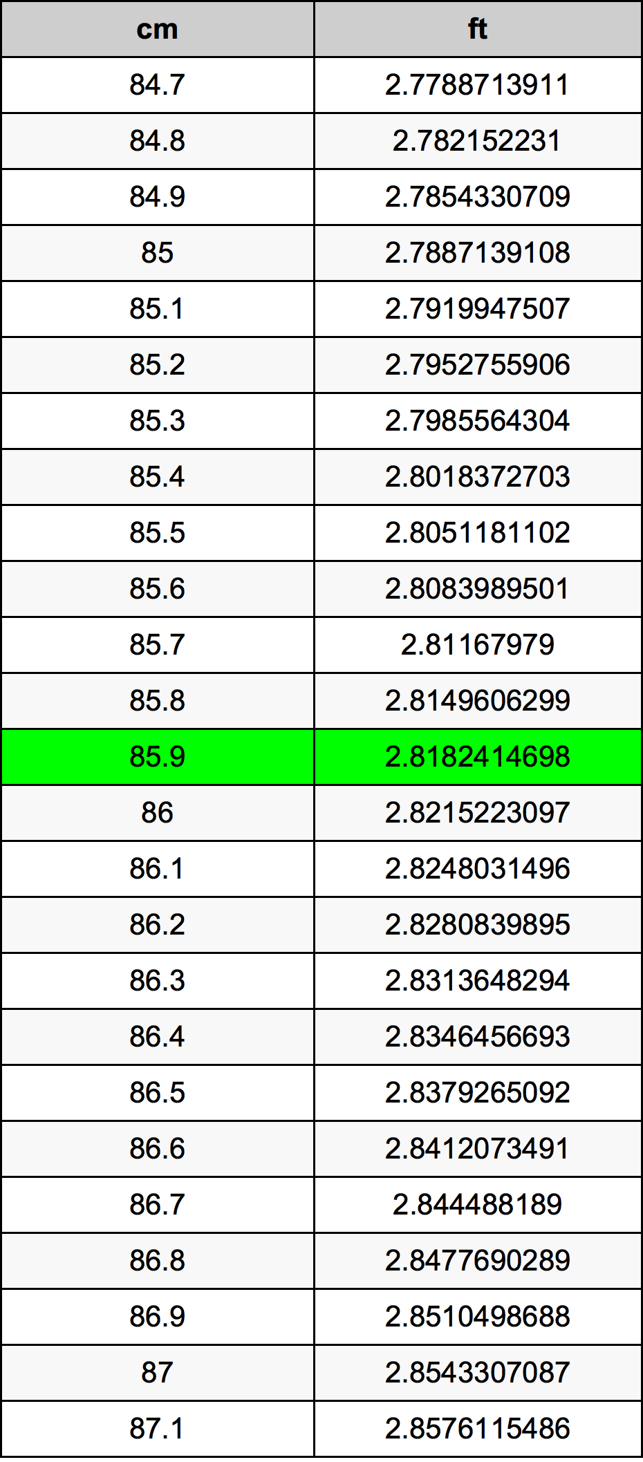 85.9 Centimetru tabelul de conversie