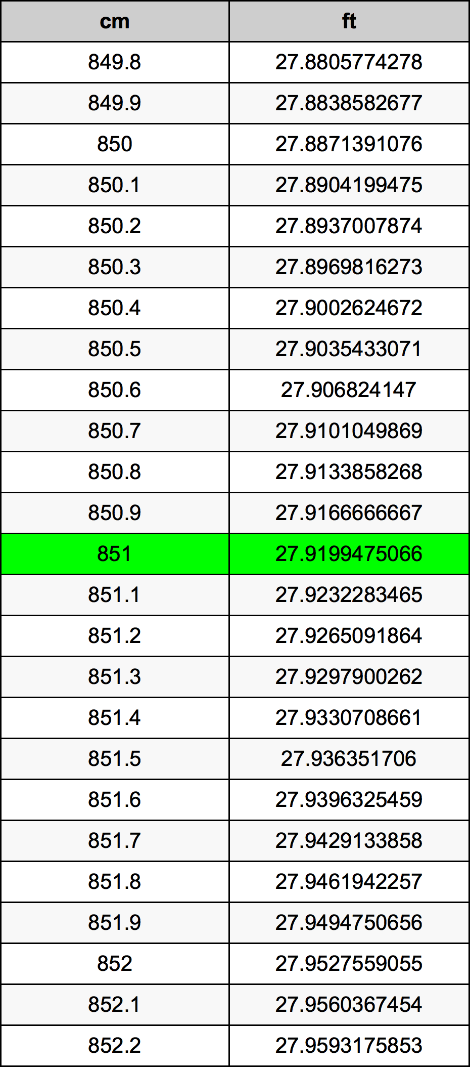 851 ċentimetru konverżjoni tabella