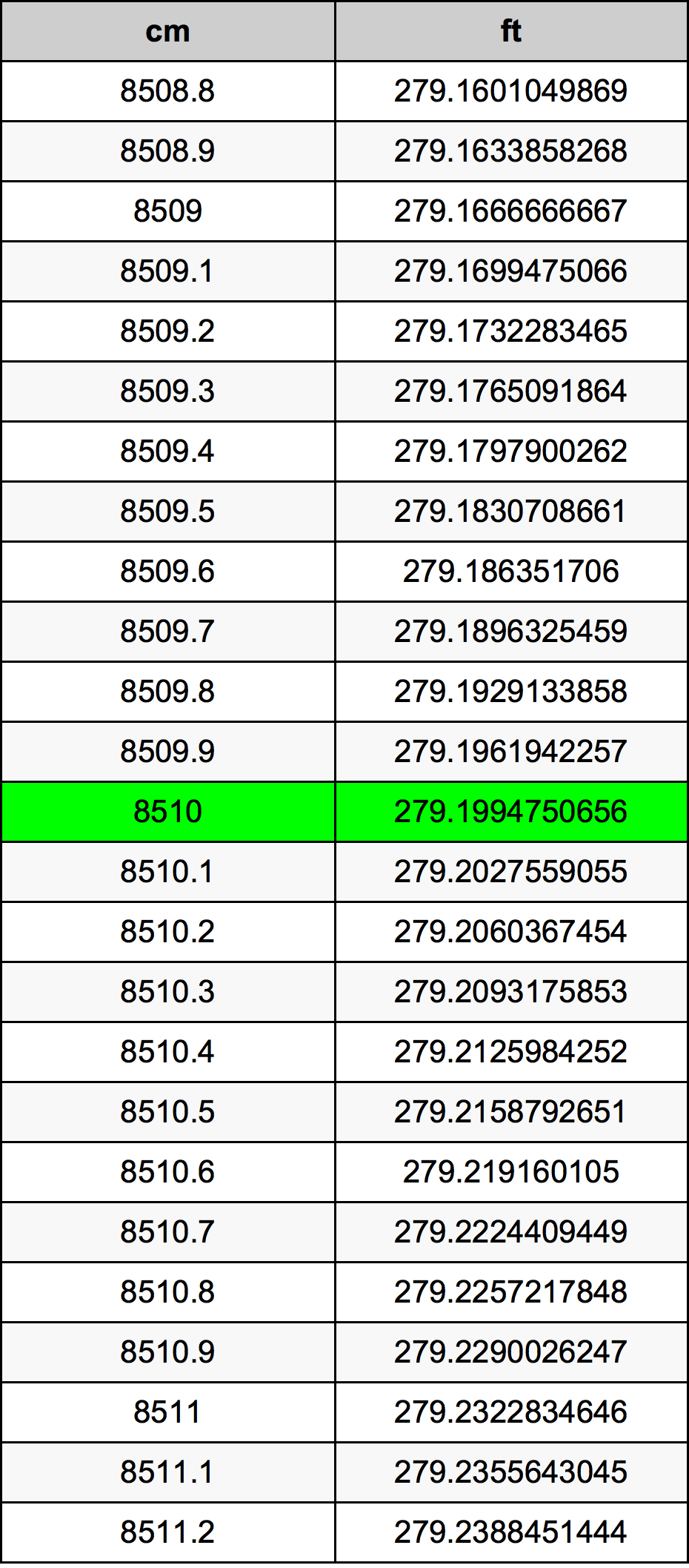 8510 ċentimetru konverżjoni tabella