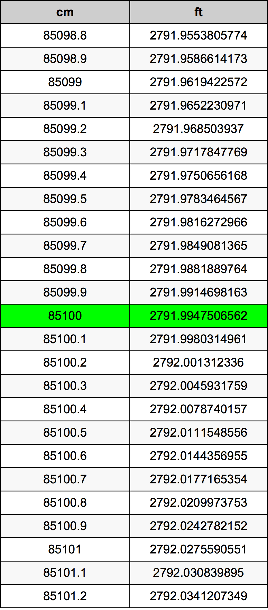 85100 ċentimetru konverżjoni tabella