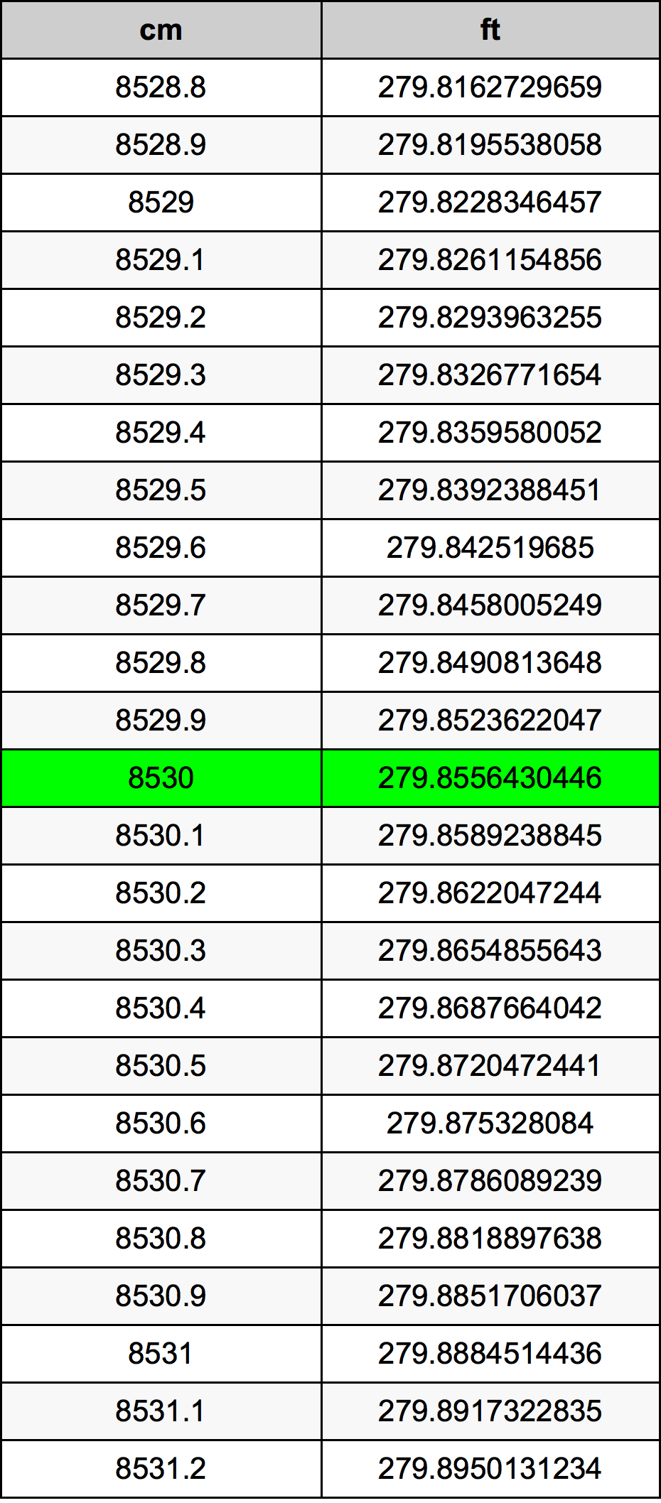 8530 ċentimetru konverżjoni tabella