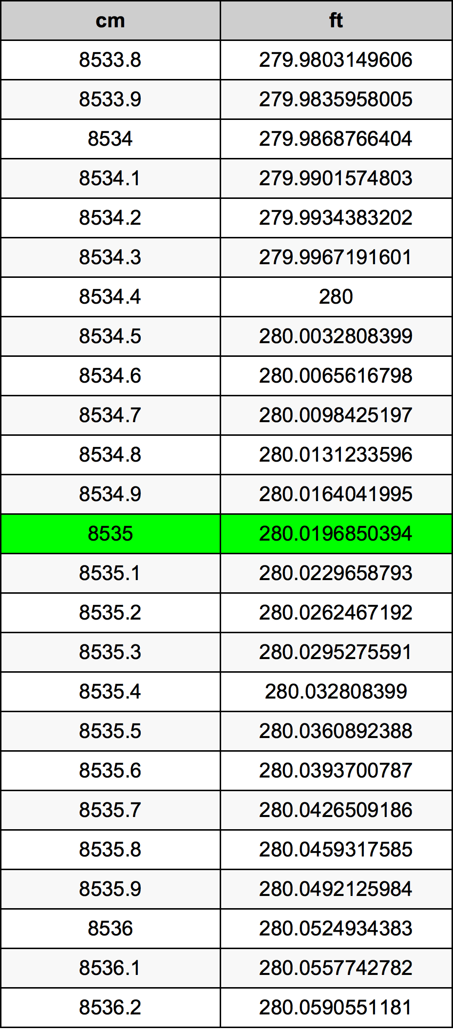 8535 ċentimetru konverżjoni tabella