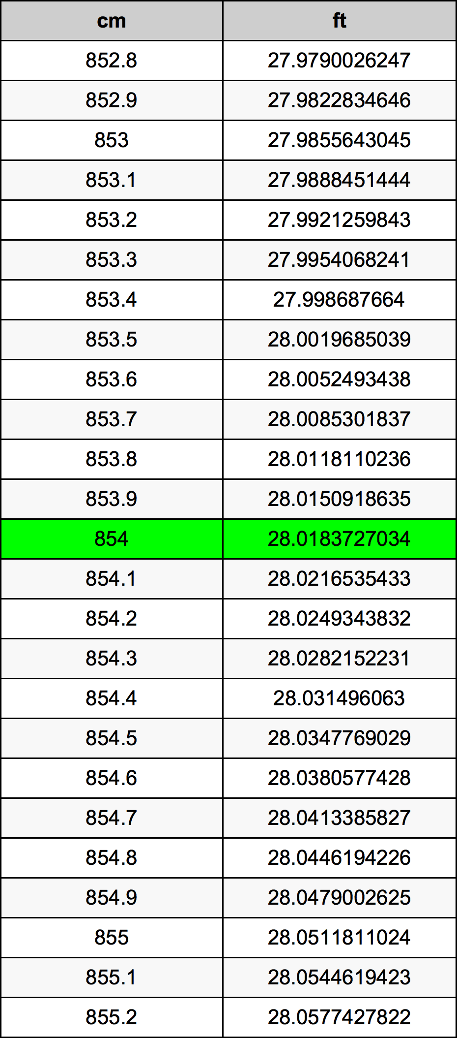 854 Centimetru tabelul de conversie