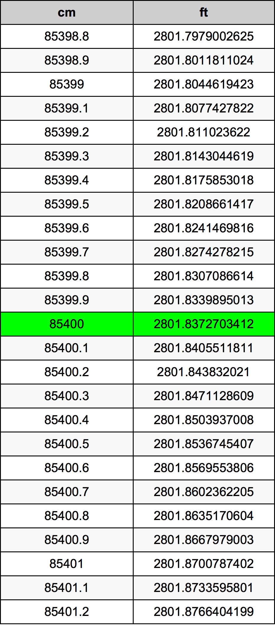 85400 ċentimetru konverżjoni tabella