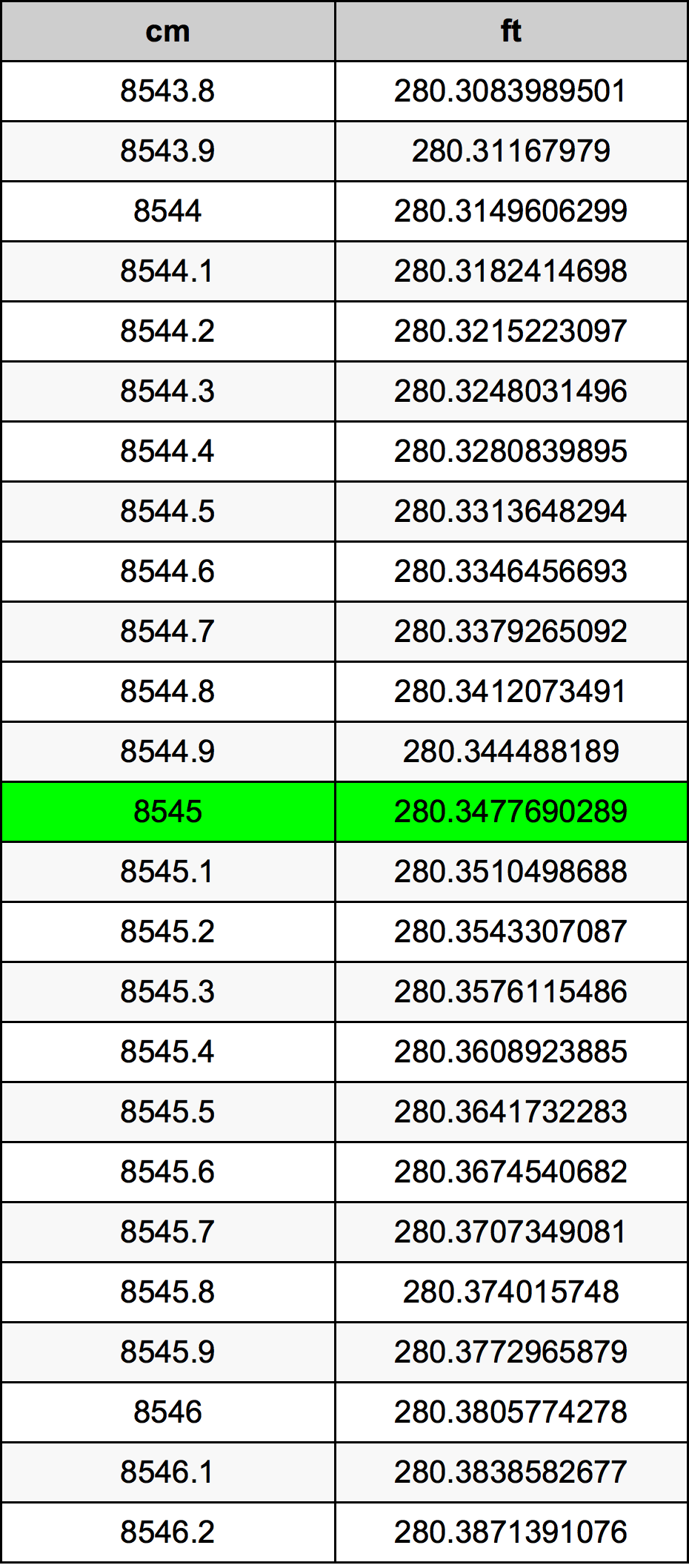 8545 Centímetro tabela de conversão