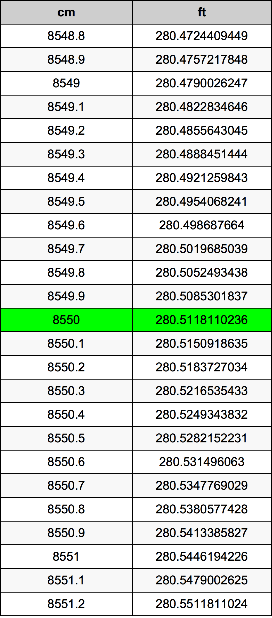 8550 ċentimetru konverżjoni tabella