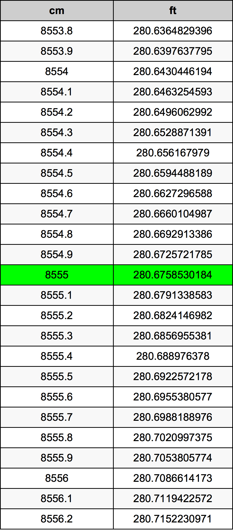 8555 ċentimetru konverżjoni tabella