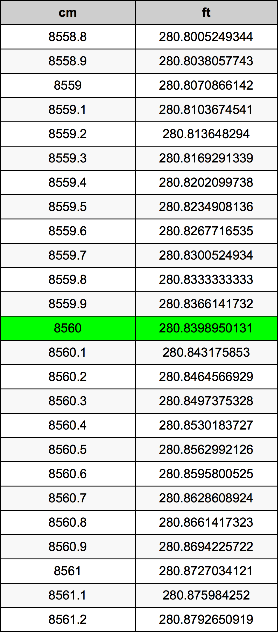 8560 ċentimetru konverżjoni tabella
