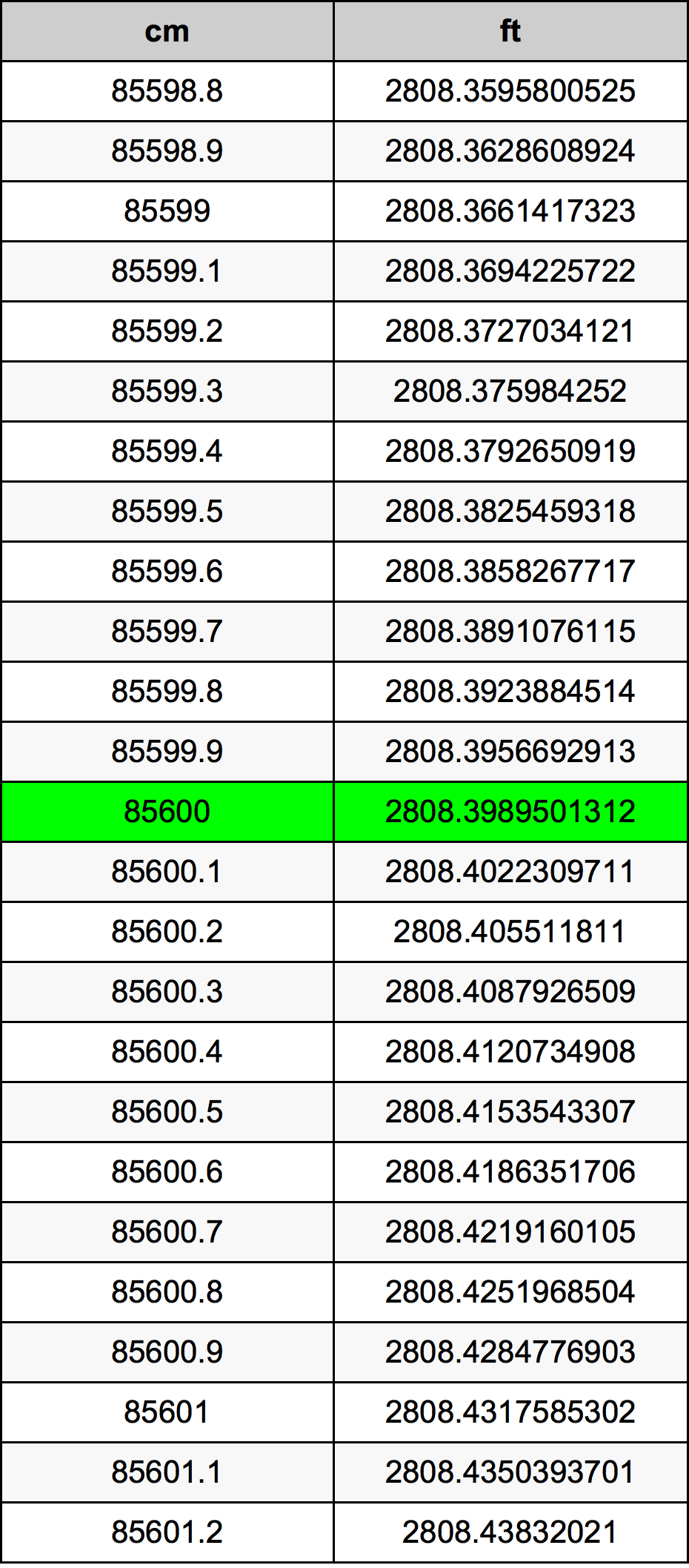 85600 Sentimeter konversi tabel