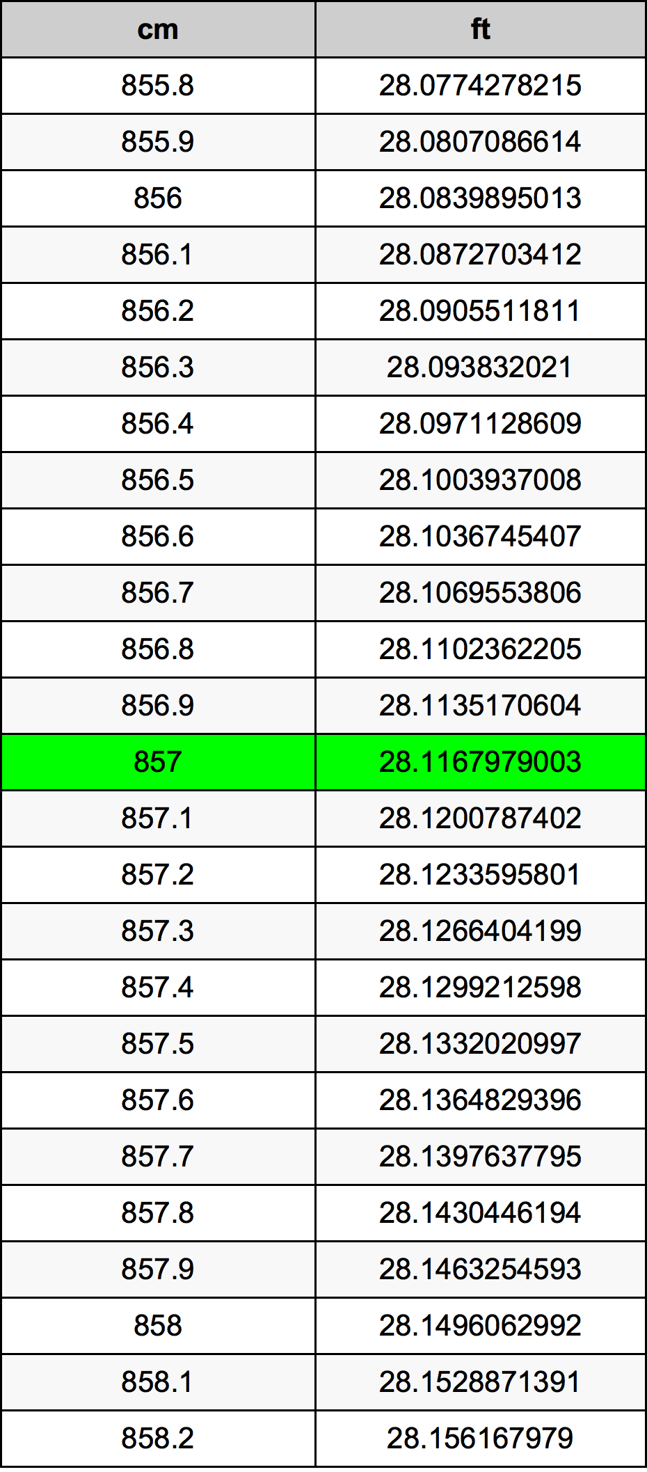 857 Sentimeter konversi tabel