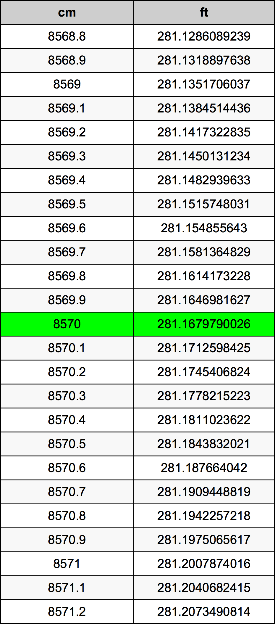 8570 Centimetru tabelul de conversie