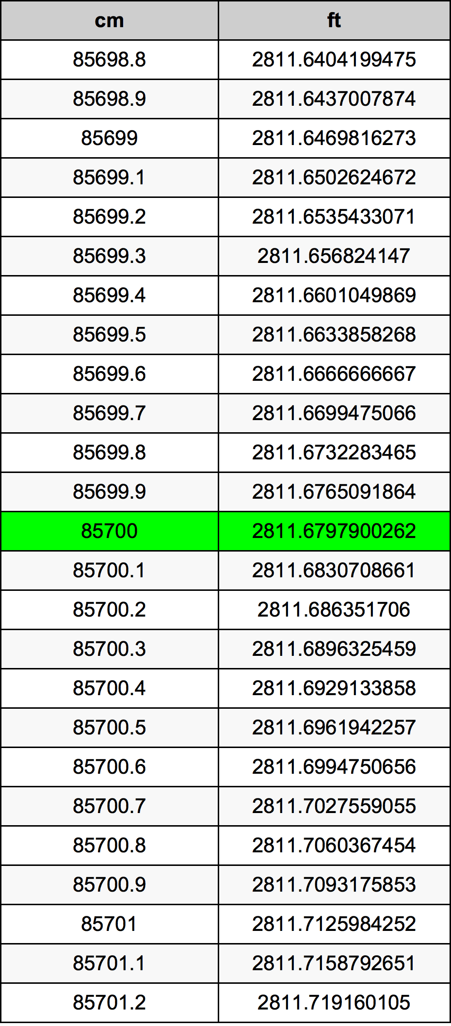 85700 ċentimetru konverżjoni tabella