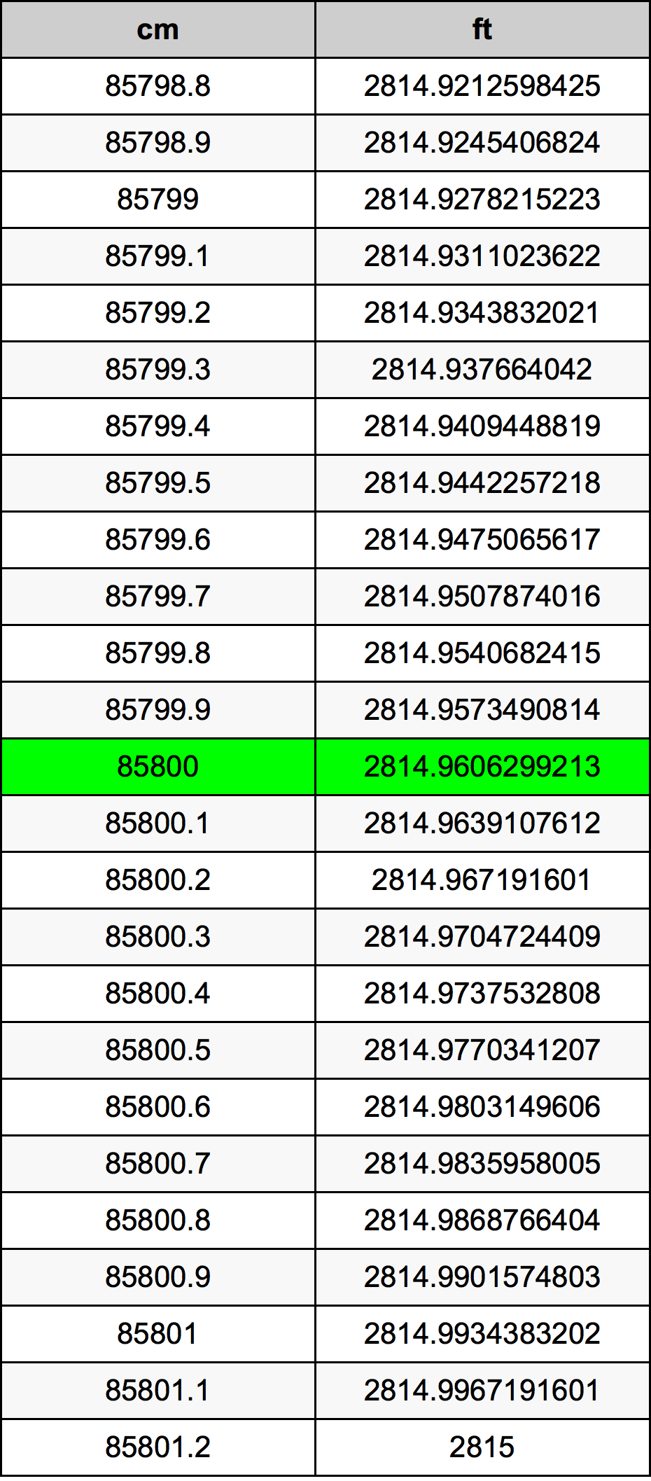 85800 ċentimetru konverżjoni tabella