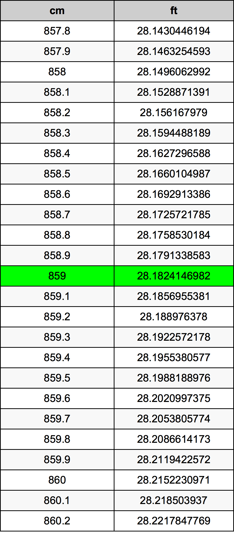 859 ċentimetru konverżjoni tabella