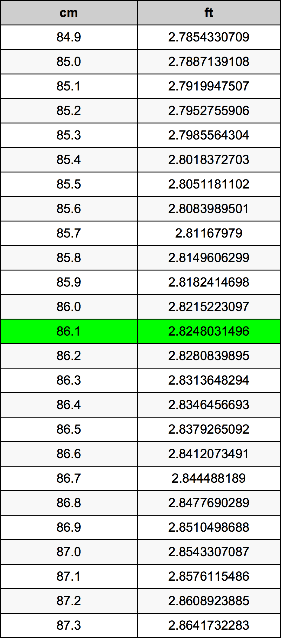 86.1 Sentimeter konversi tabel