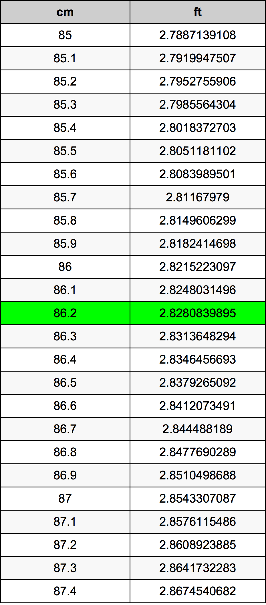 86.2 ċentimetru konverżjoni tabella