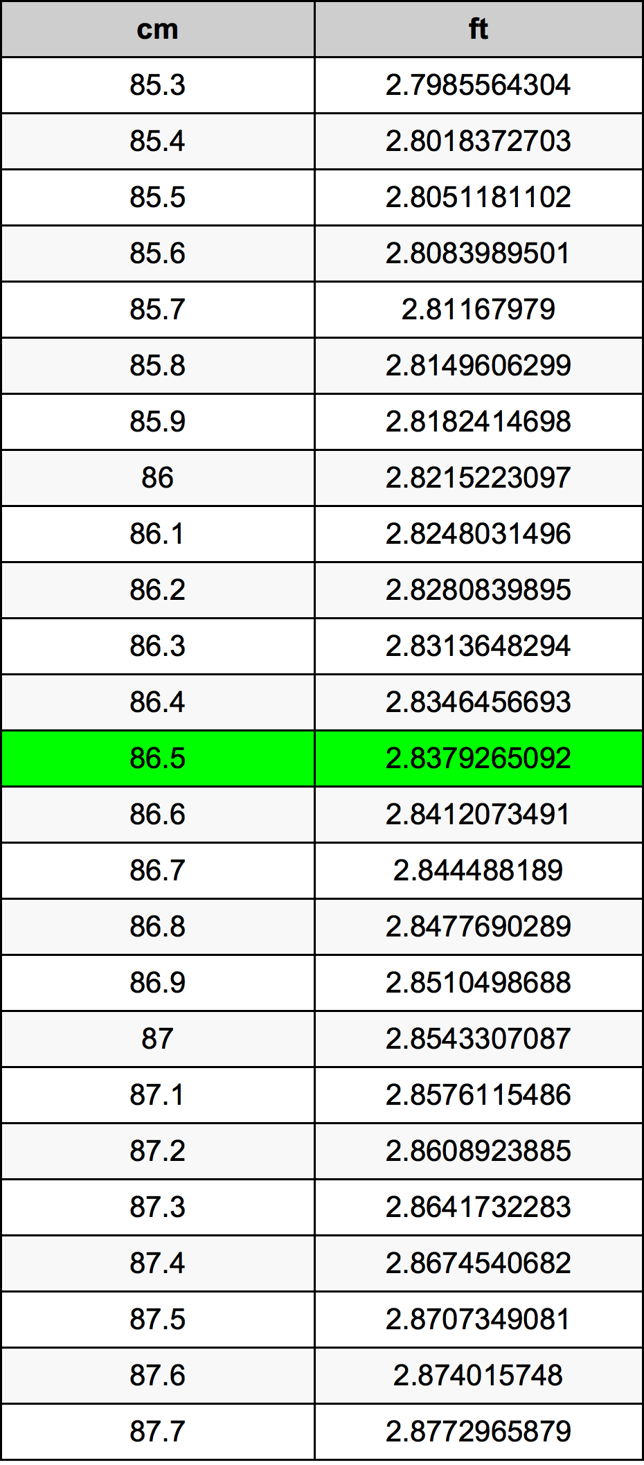 86.5 ċentimetru konverżjoni tabella