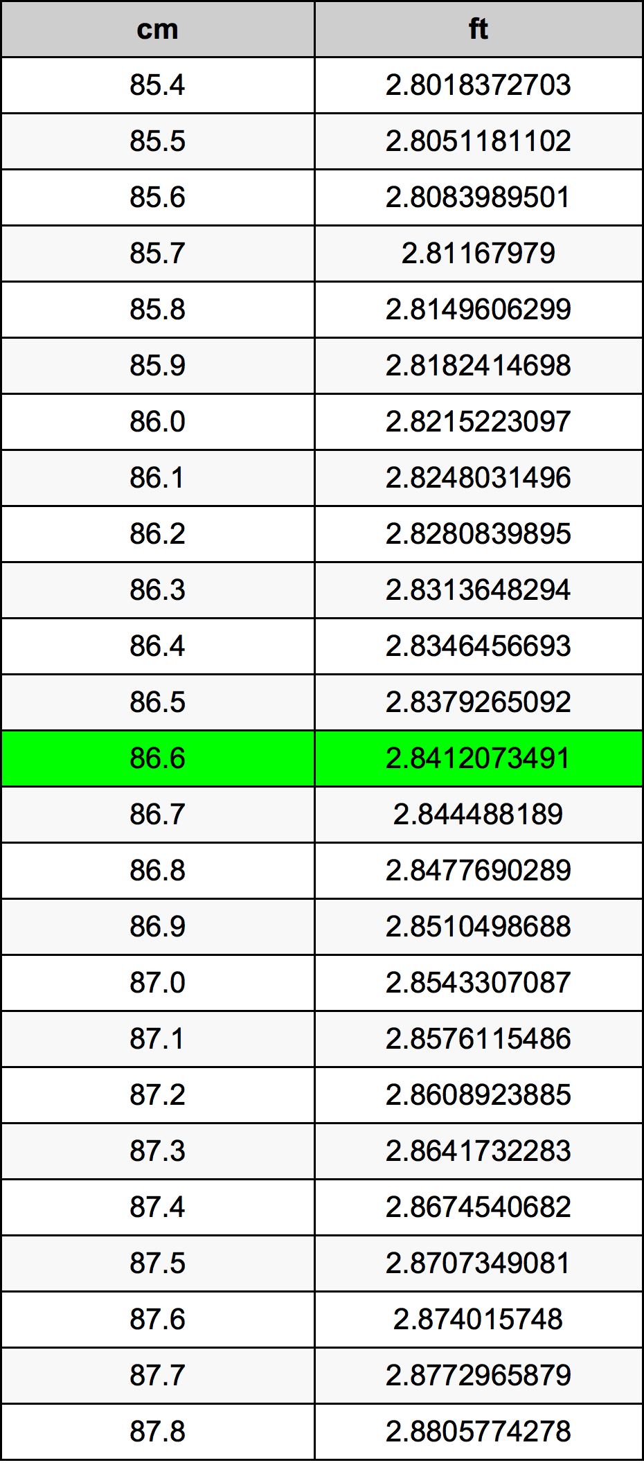 86.6 Centimetro tabella di conversione