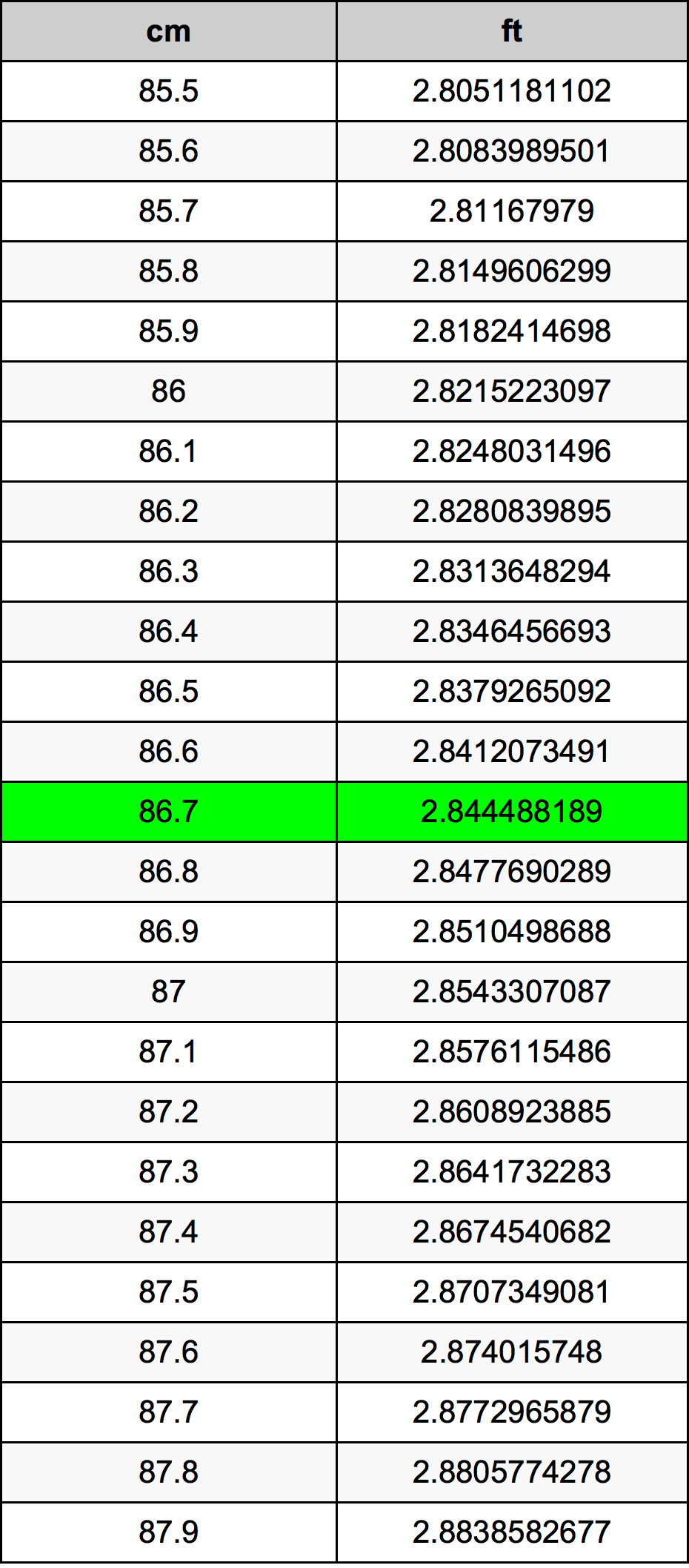 86.7 ċentimetru konverżjoni tabella