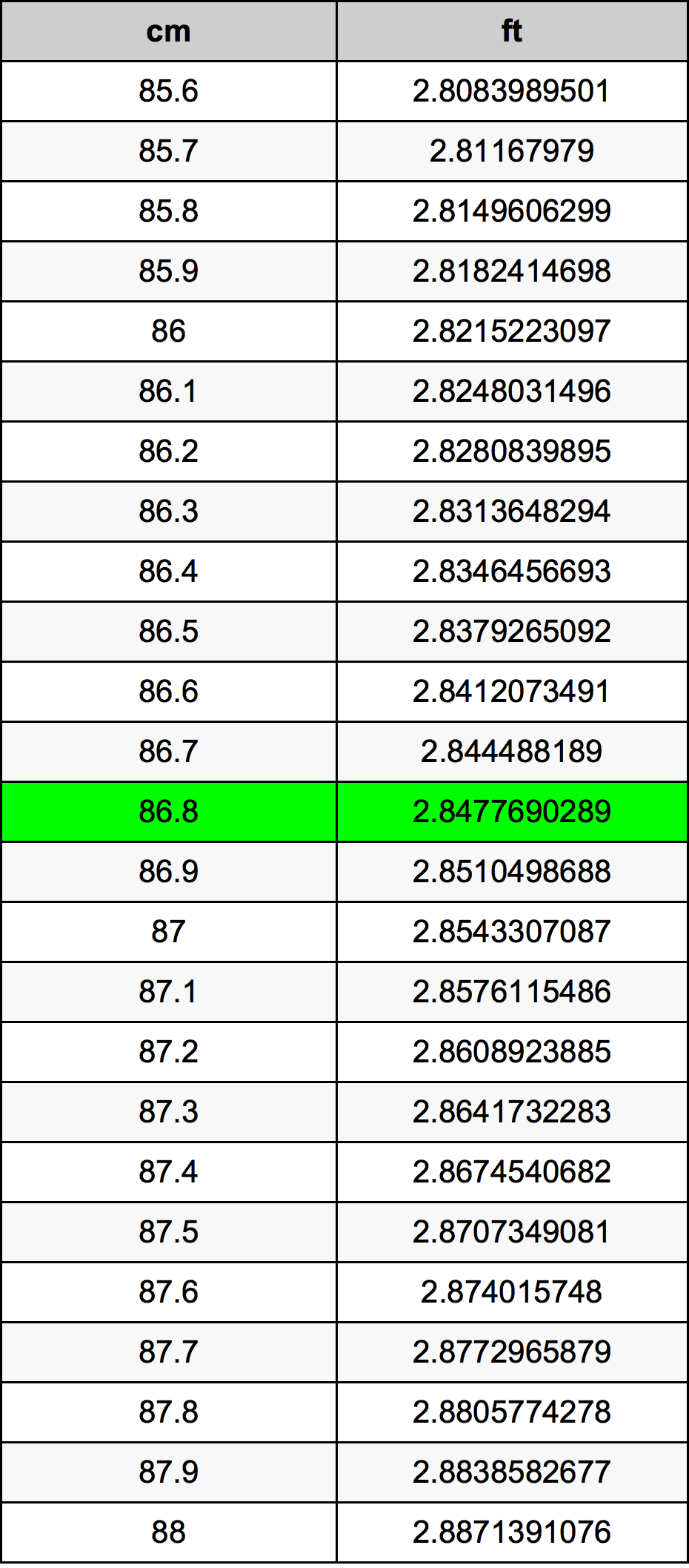 86.8 Sentimeter konversi tabel