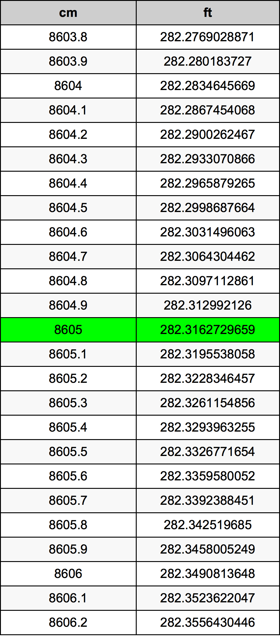 8605 ċentimetru konverżjoni tabella