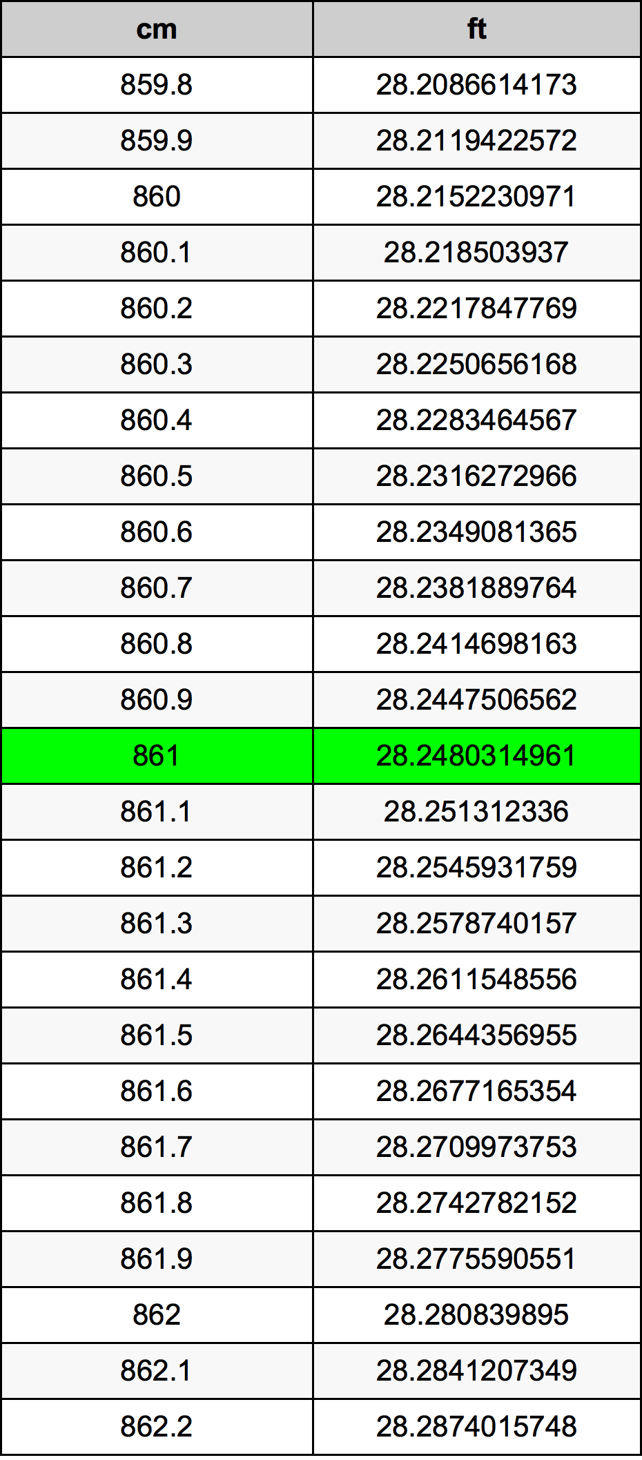 861 ċentimetru konverżjoni tabella