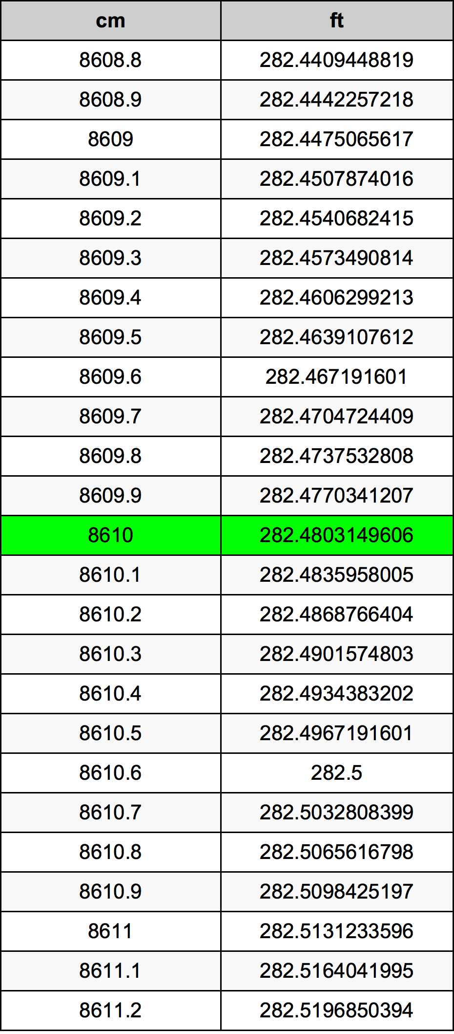 8610 ċentimetru konverżjoni tabella