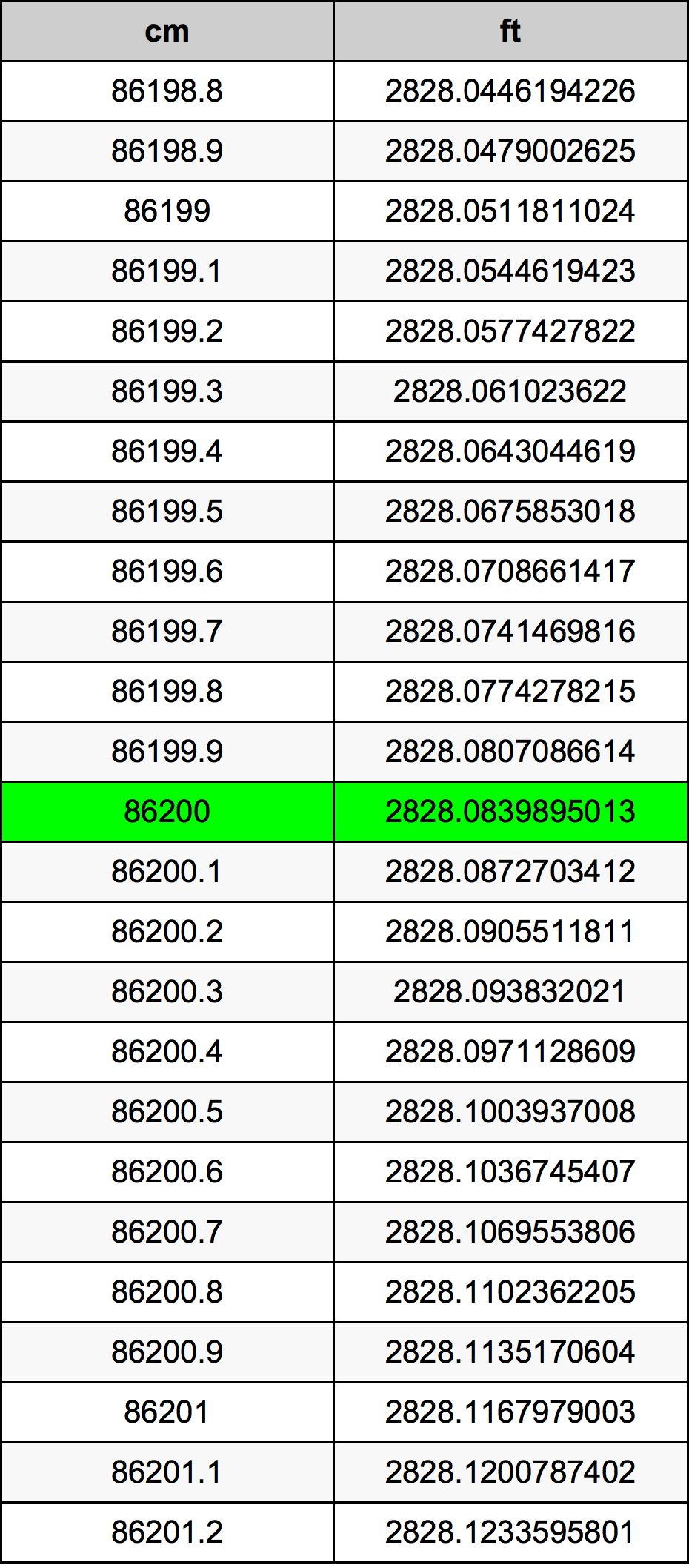 86200 ċentimetru konverżjoni tabella