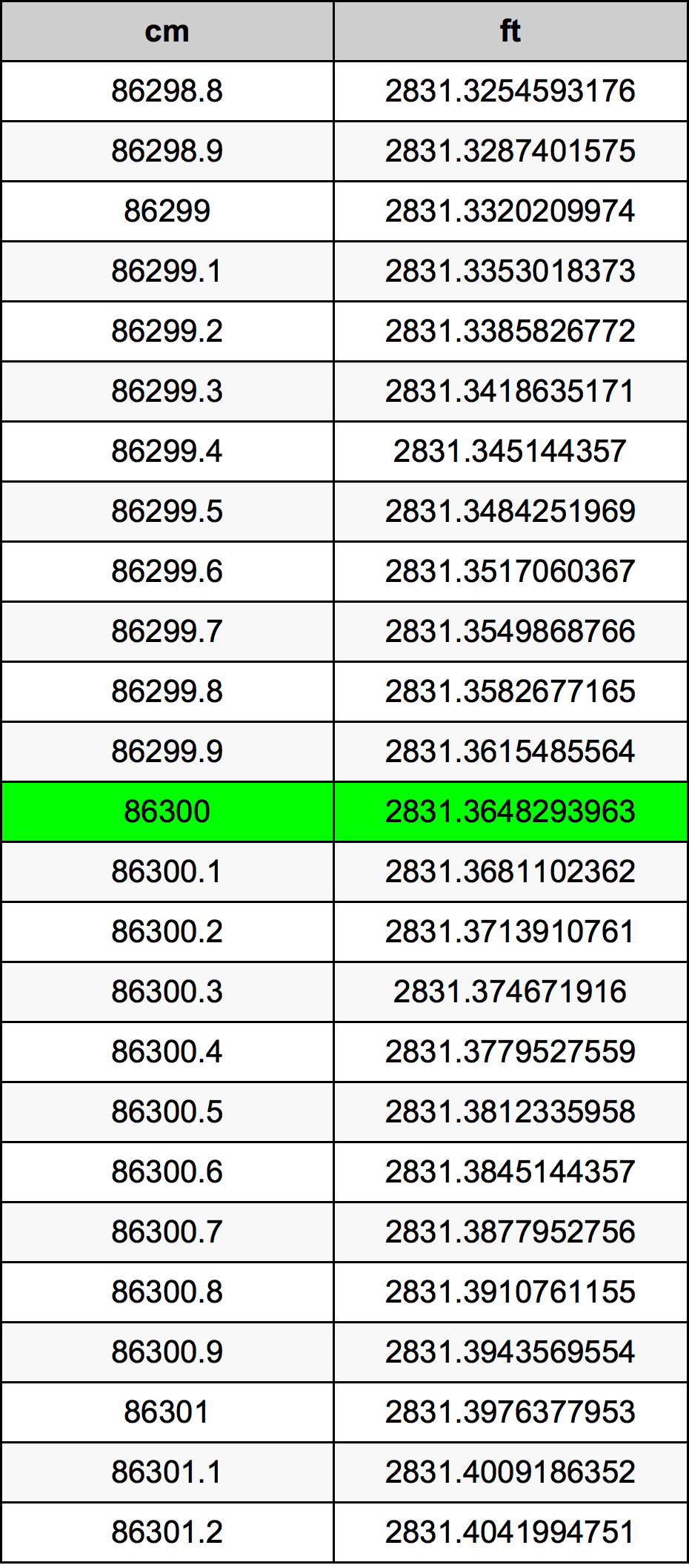 86300 ċentimetru konverżjoni tabella