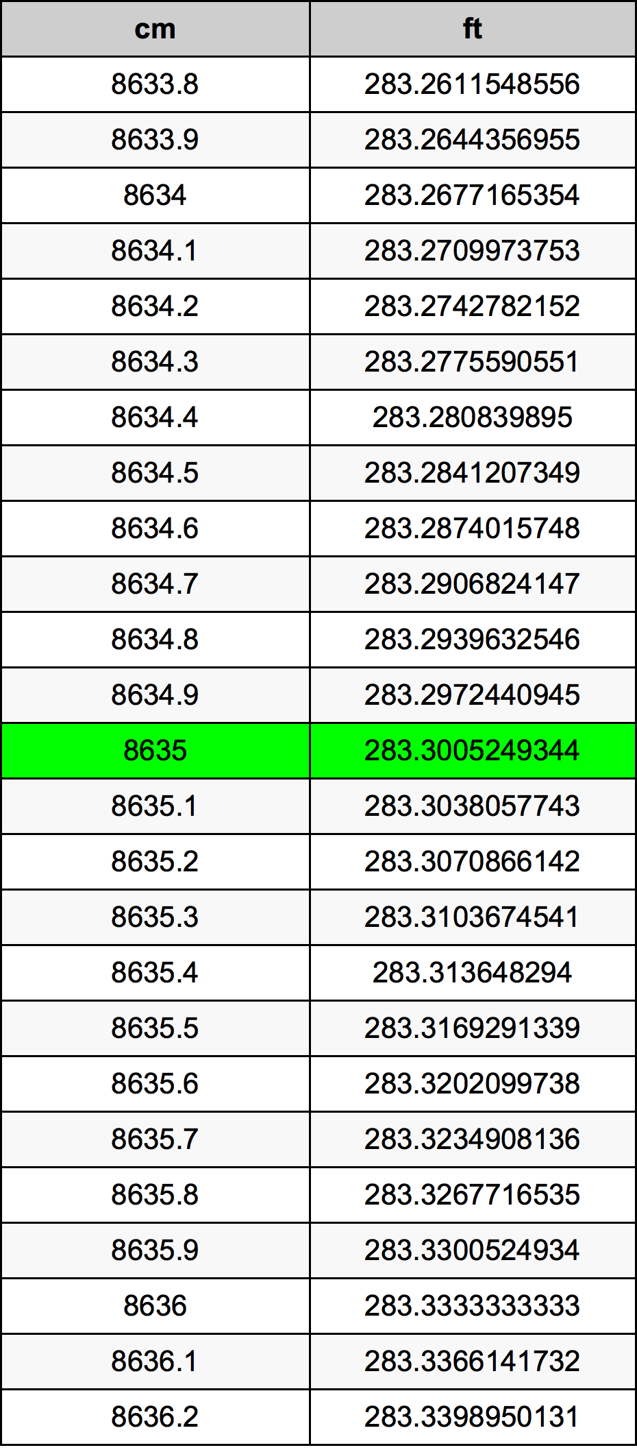 8635 ċentimetru konverżjoni tabella