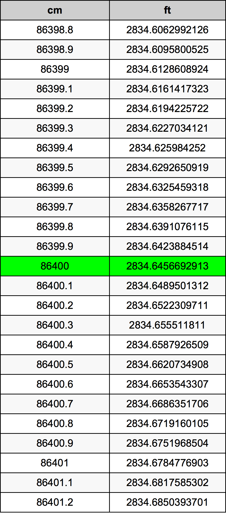 86400 Centimetru tabelul de conversie